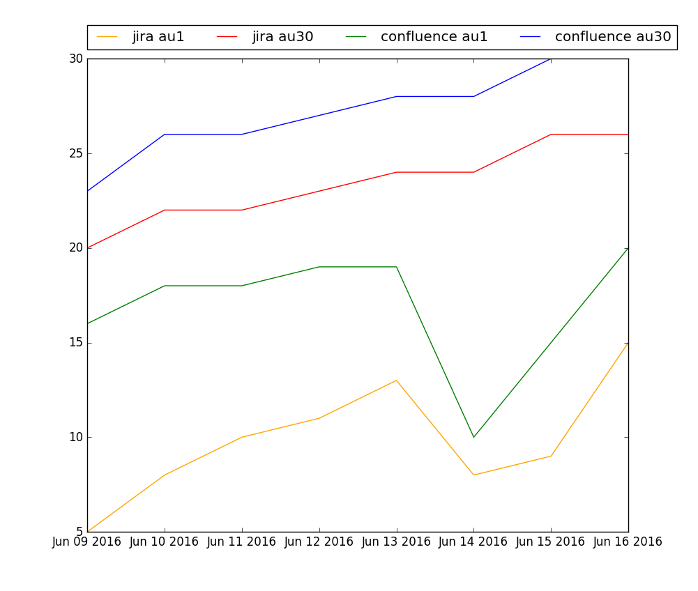 Resulting graph of AU1 and AU30 numbers